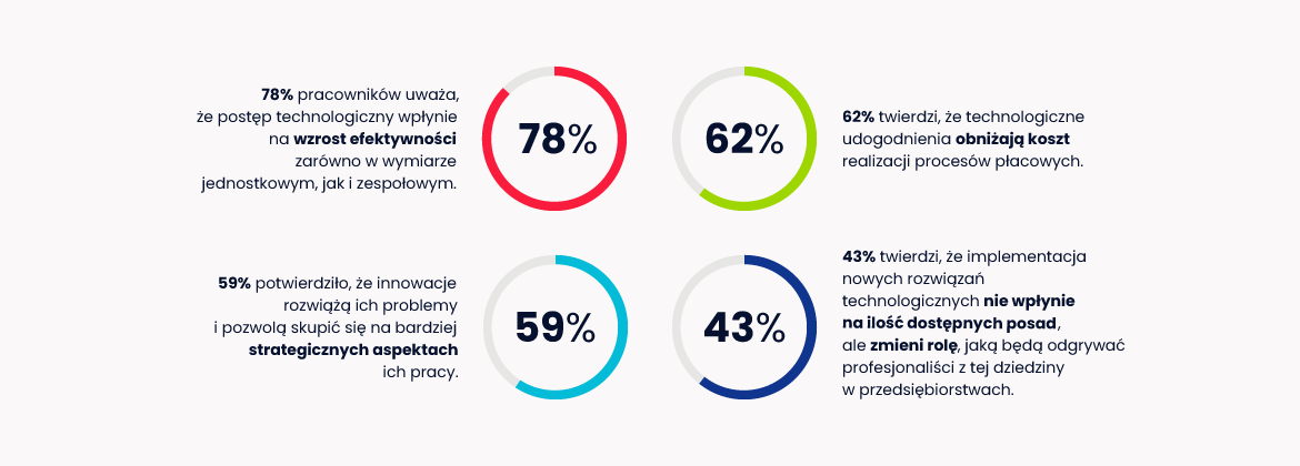 co-uwazaja-pracownicy-o-wprowadzeniu-nowych-technologiach