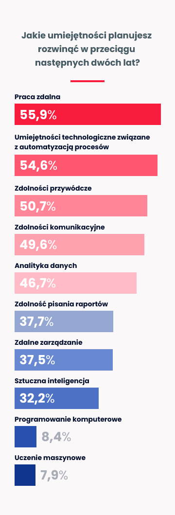 jakie-umiejetnosci-planujesz-rozwinac-w-przeciagu-nastepnych-dwoch-lat-mobile