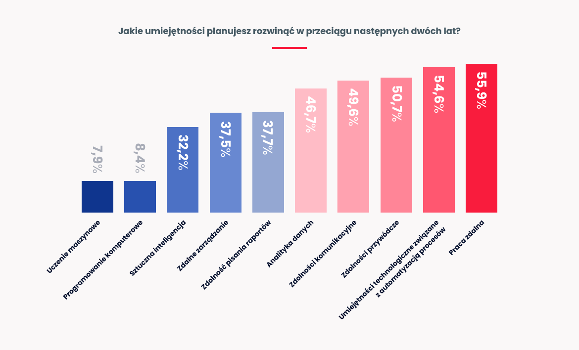 jakie-umiejetnosci-planujesz-rozwinac-w-przeciagu-nastepnych-dwoch-lat